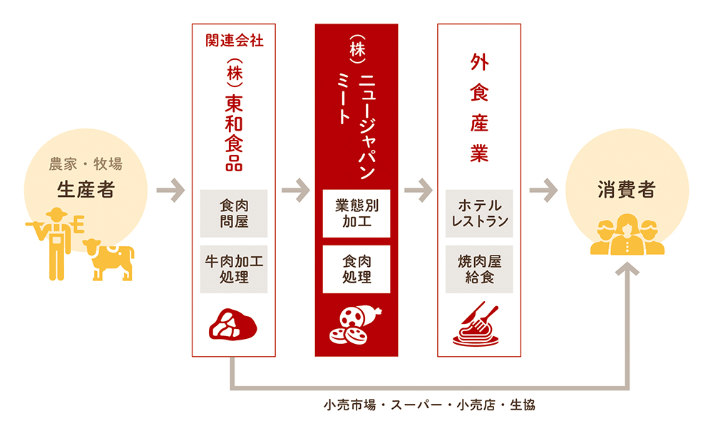 食肉の生産～消費までのイメージ